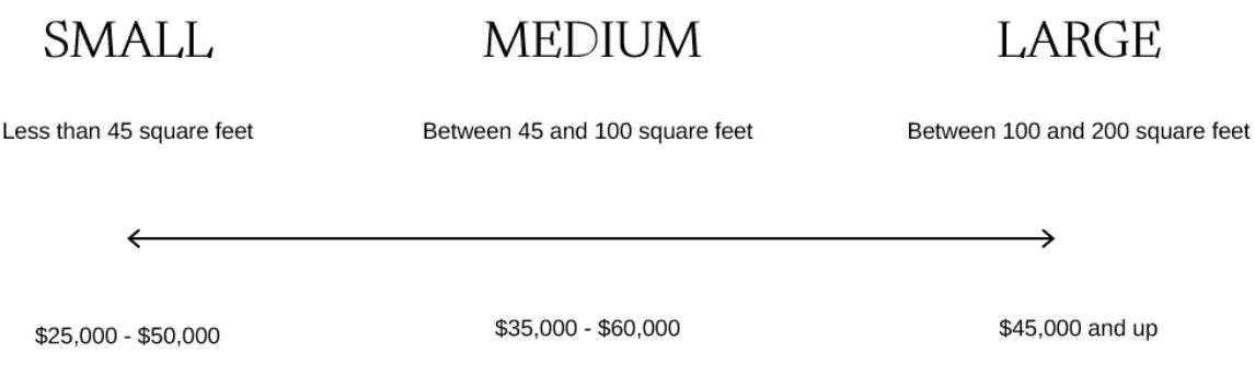Size categories and price ranges chart