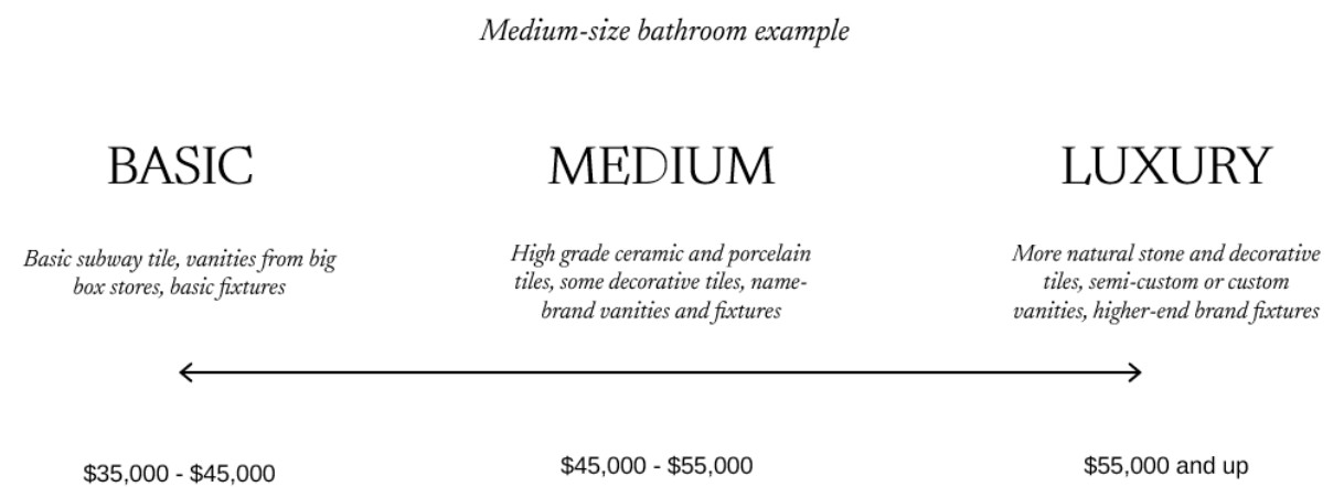 Bathroom remodeling cost categories by finish grade